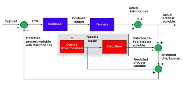 Smith predictor