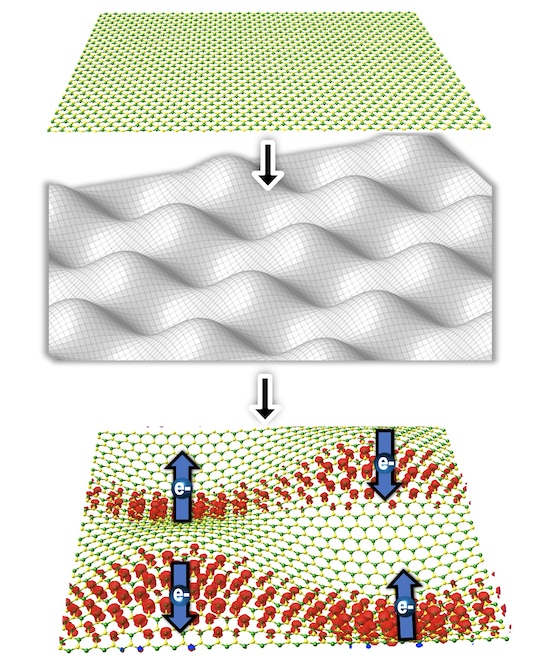 A theory by Rice researchers suggests that 2D materials like hexagonal boron nitride, at top, could be placed atop a contoured surface, center, and thus be manipulated to form 1D bands that take on electronic or magnetic properties. Courtesy of the Yakobson Research Group