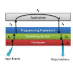Figure 1 shows controller design processing layers. Courtesy: Mario Torre