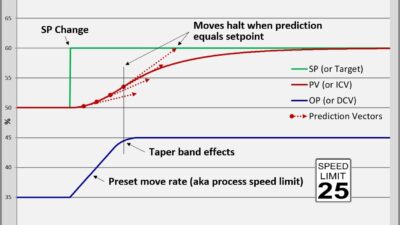 Figure: Rate-predictive control (RPC) uses a pre-set move rate, and tapers the move based on the PV’s predicted (apparent or already manifest) value. The U.S. Patent and Trademark Office (USPTO) has hundreds of patents for process control; as of this writing, RPC is the only one with the claim of being inherently adaptive. Courtesy: APC Performance LLC