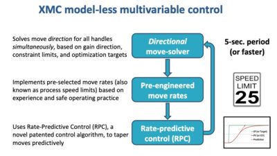 Model-less multivariable control (XMC) automates the way operating teams have always carried out multivariable constraint control and optimizaton manually. Notably, this method does not require detailed models or embedded optimizers. XMC uses patented rate-predictive control (RPC) internally. Courtesy: APC Performance LLC