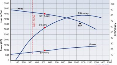 Figure 1: Pump actual operating point, flow limited to 58% of design point. Courtesy: Sulzer