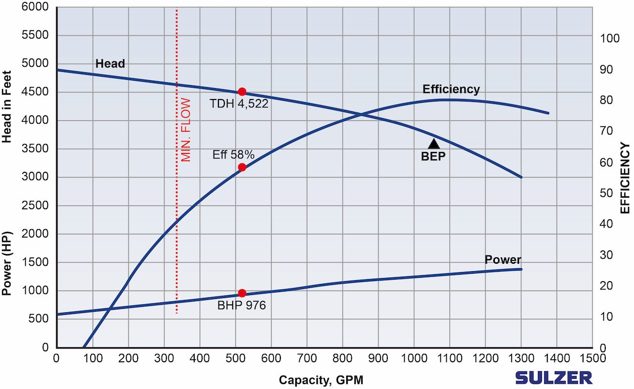 Figure 1: Pump actual operating point, flow limited to 58% of design point. Courtesy: Sulzer