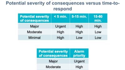 Figure 3: An alarm priority matrix shows potential the severity of consequences versus time-to-respond. Courtesy: APC Performance