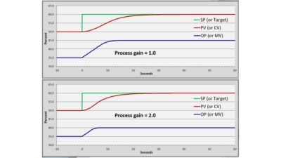 Figure: Rate-predictive control (RPC) is inherently adaptive (think naturally self-tuning) to changes in process gain. In the top graph, process gain is 1.0, while in the bottom graph, process gain is 2.0. Control performance remains “perfect,” with no change to RPC tuning parameters. Courtesy: APC Performance LLC