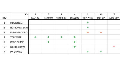 Figure 1: Multivariable control matrix for an atmospheric crude distillation column, based on operation-driven design practice. The matrix is smaller than traditional crude column applications. It addresses primarily column pressure and product inferential quality control, which are often the most valuable objectives of this application – and often the ones found “unclamped” in existing large-matrix applications. Courtesy: APC Performance LLC