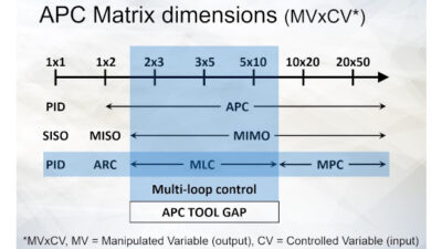 Courtesy: Control Engineering webcast, Advanced process control: Past, present and future.