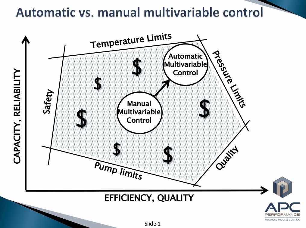 Figure: Automated multivariable control can reliably control the operating point closer to constraint limits and optimization targets, because, as the operating point and constraint limits move due to normal process variation and disturbances, automatic response can be relied upon to keep the operating point from exceeding alarm and constraint limits. With manual multivariable control, the operating point tends to be kept farther away from limits and targets, since manual response tends to be less reliable, but this usually translates into missed optimization potential. Courtesy: APC Performance LLC