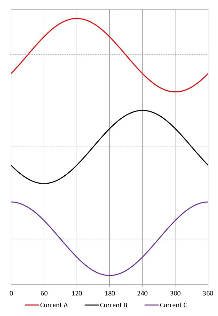 Figure 4: Phase current using an FOC amplifier. Courtesy: Portescap