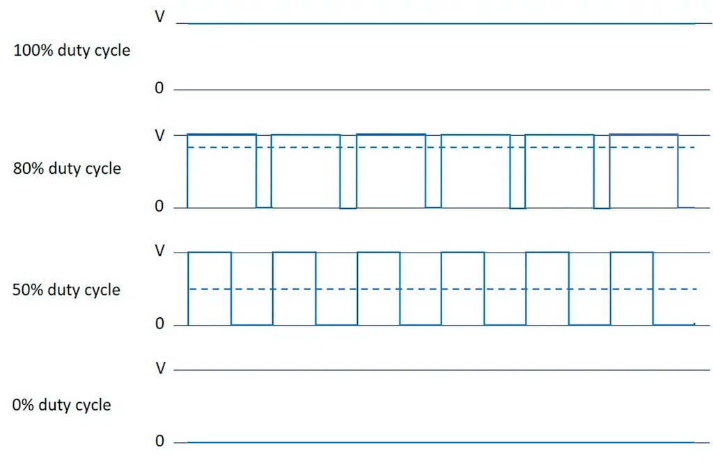 Figure 7: Different PWM duty cycles. Notice that frequency is the same for all cases, whereas the average voltage (dotted line) is proportional to the duty cycle. Courtesy: Portescap