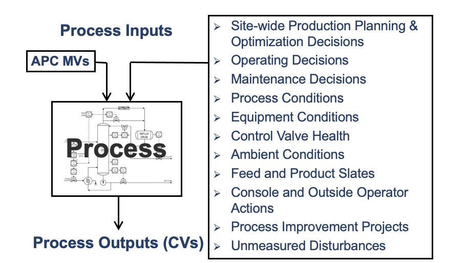 Figure 1: APC controlled variables (CVs) are subject to many influences in addition to APC manipulated variables (MVs). This makes it practically impossible to design reliable APC metrics based on CV behavior. Conversely, MV movement provides a clean record of the contribution APC makes to process operation and can readily be translated into effective APC utilization and benefit metrics. Courtesy: APC Performance LLC