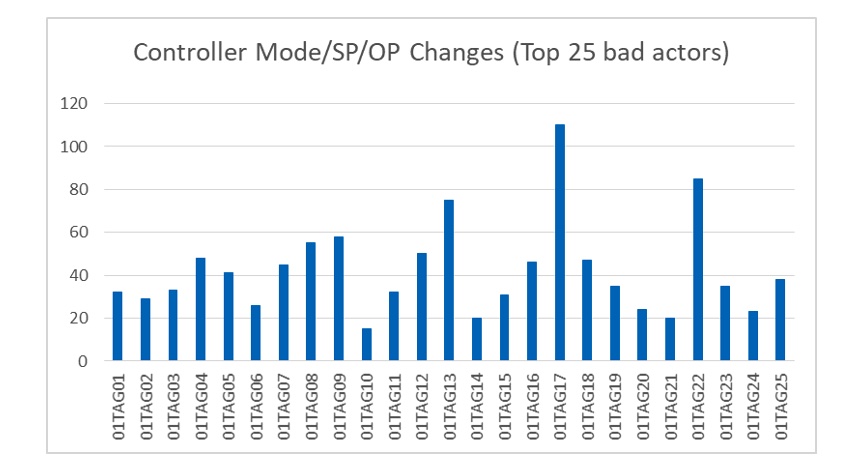 Figure 2: Loop intervention analysis of console logs reveals the top bad actor loops, i.e. those requiring the most operator interventions. It also reveals unhealthy APC MVs and missing (remaining) APC applications. The total number of interventions reflects overall APC progress and compliance with a proposed interventions per hour industry guideline. Courtesy: APC Performance LLC