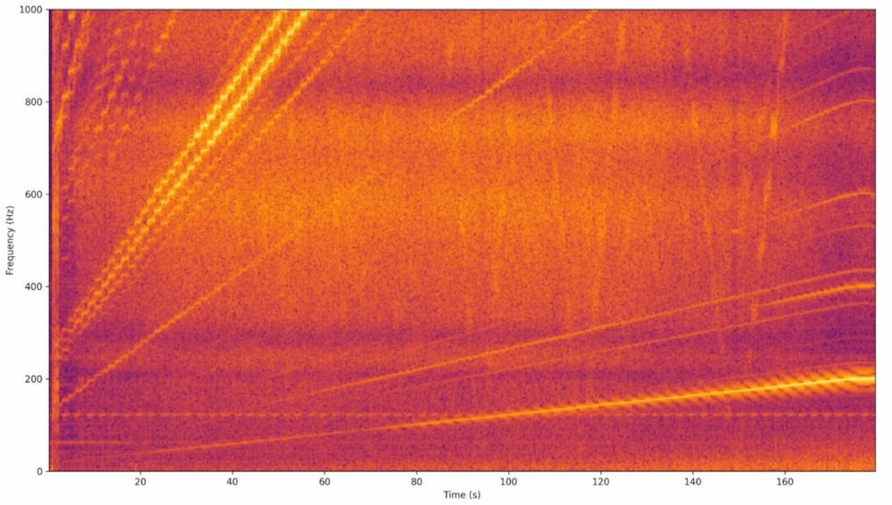 Figure 2: The synchronous components order frequency were identified by computing the order tracked signal. Engineers built a real-time vibration analysis dashboard to display the results using NI LabVIEW. Courtesy: Newark 