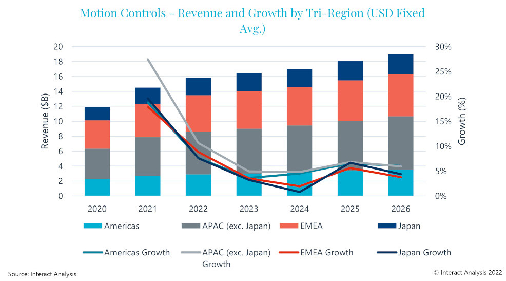 From a regional perspective, Asia-Pacific (APAC) had the fastest growth rate in 2021, with 24.7%, resulting in a market worth $5.17 billion. Courtesy: Interact Analysis