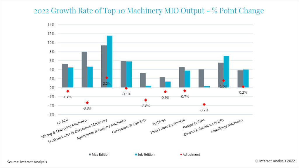 Manufacturing growth for Europe in 2021 is only 3.9% due to the COVID-19 pandemic. Courtesy: Interact Analysis