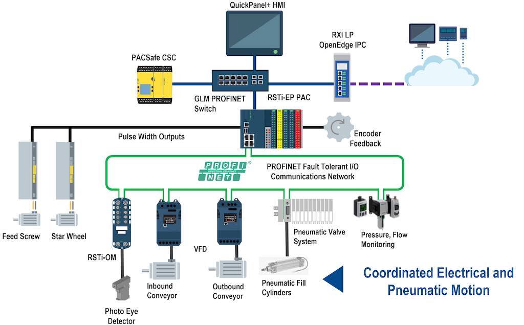 Figure 2: Machine automation architectures can be tightly coordinated when built on platforms supporting gigabit Ethernet with integrated switching, along with native support for open standards and protocols, and modern programming features. Courtesy: Emerson