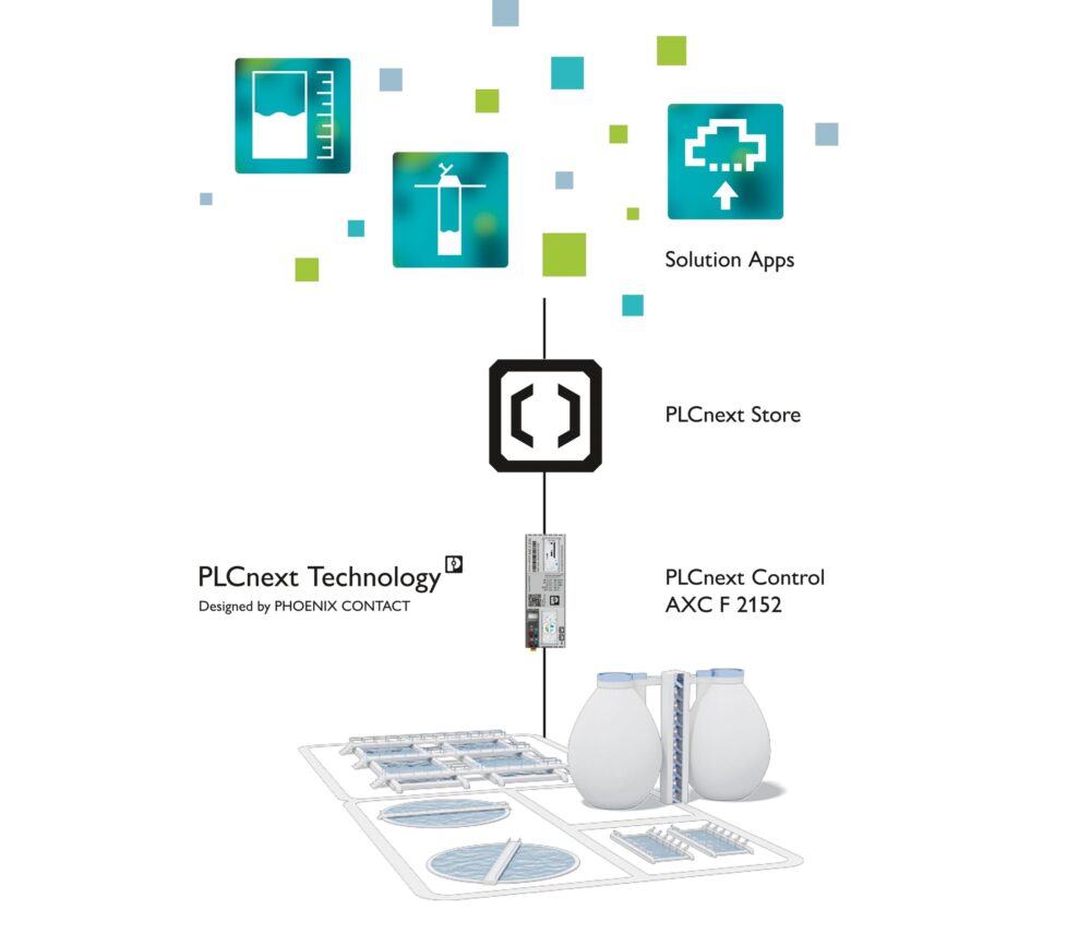 Figure 4: A central marketplace like the PLCnext Store from Phoenix Contact can connect software developers with users to implement advanced pump control functions. Courtesy: Phoenix Contact