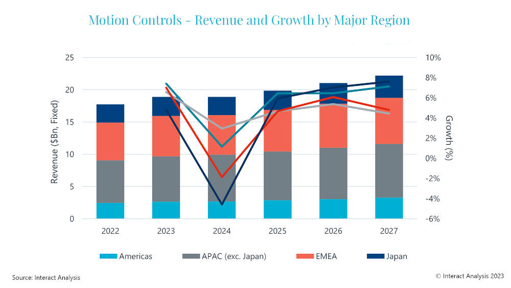 In 2023, the global motion controls market will be worth $18.9 billion and reach $22 billion by 2027. Courtesy: Interact Analysis