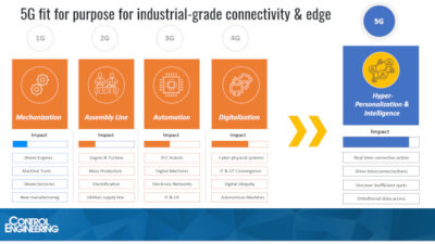 By 2025, 50% of enterprise data will be created and processed at the edge, compared to the present 10%. Courtesy: L&T Technology Services