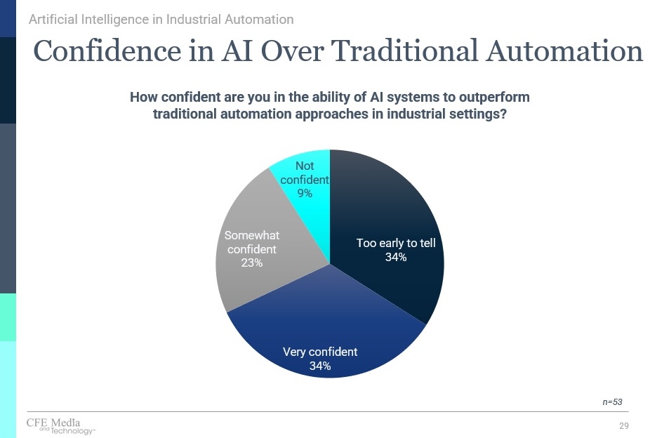 Research respondents to a Control Engineering and Plant Engineering AI for industrial automation survey were equally divided (withing margin of error) in saying they were somewhat confident, very confident and too early to tell. About 1 in 10 expressed no confidence. 