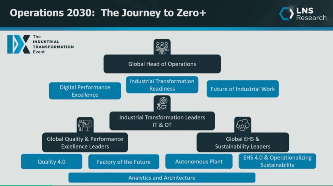 Figure 2: Industrial transformation initiatives require research, careful planning and prioritization, said Vivek Murugesan, senior research associate, LNS Research at LNS IX2023, The Industrial Transformation Event. Courtesy: Control Engineering, LNS Research