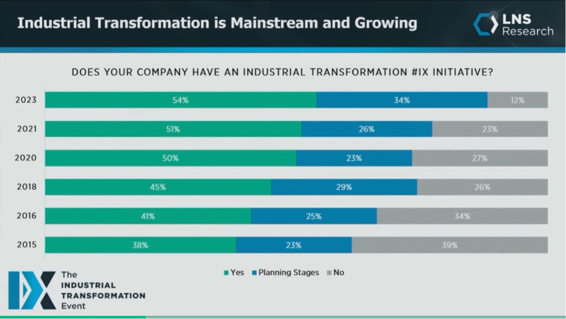 Figure 4: LNS Research tracks if companies have industrial transformation initiatives and found that companies without any industrial transformation initiatives decreased from 39% in 2015 to 12% in 2023, said Matthew Littlefield, president and research leader, LNS Research, at LNS IX2023, The Industrial Transformation Event. Courtesy: Control Engineering, LNS Research