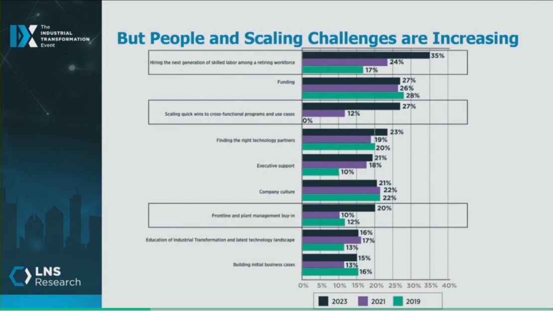 Figure 5: LNS Research shows three main industrial concerns: hiring, scaling quick wins for cross-functional programs and front line and plant manager buy-in for industrial transformation initiatives, said Matthew Littlefield, president and research leader, LNS Research, at LNS IX2023, The Industrial Transformation Event. Courtesy: Control Engineering, LNS Research