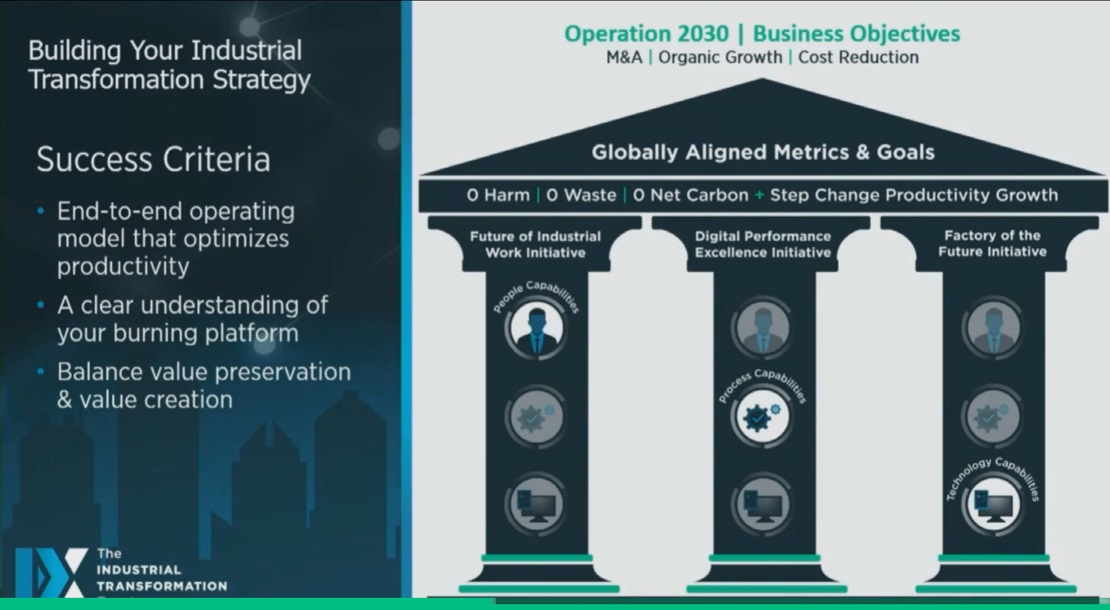 Figure 8: For effective industrial transformation (in this case, the journey to zero-plus), key elements include: naming and branding it, set and refresh objectives, strategic initiatives spanning people, processes and technologies, and creating an operational architecture and value change as the foundation, said Matthew Littlefield, president and research leader, LNS Research, at LNS IX2023, The Industrial Transformation Event. Courtesy: Control Engineering, LNS Research