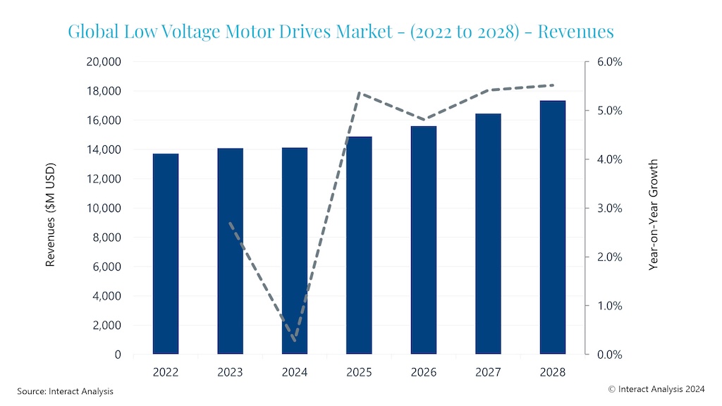 The low-voltage ac drive market is expected to expand at a compound annual growth rate (CAGR) of 4% through to 2028. 