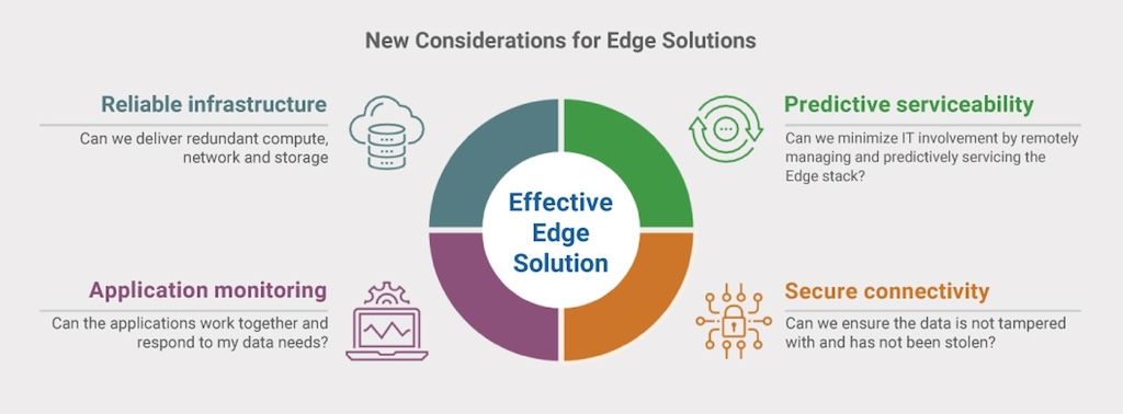 Identifying key opportunity areas for applying edge computing across critical business operations to help guide overall edge solution design. 