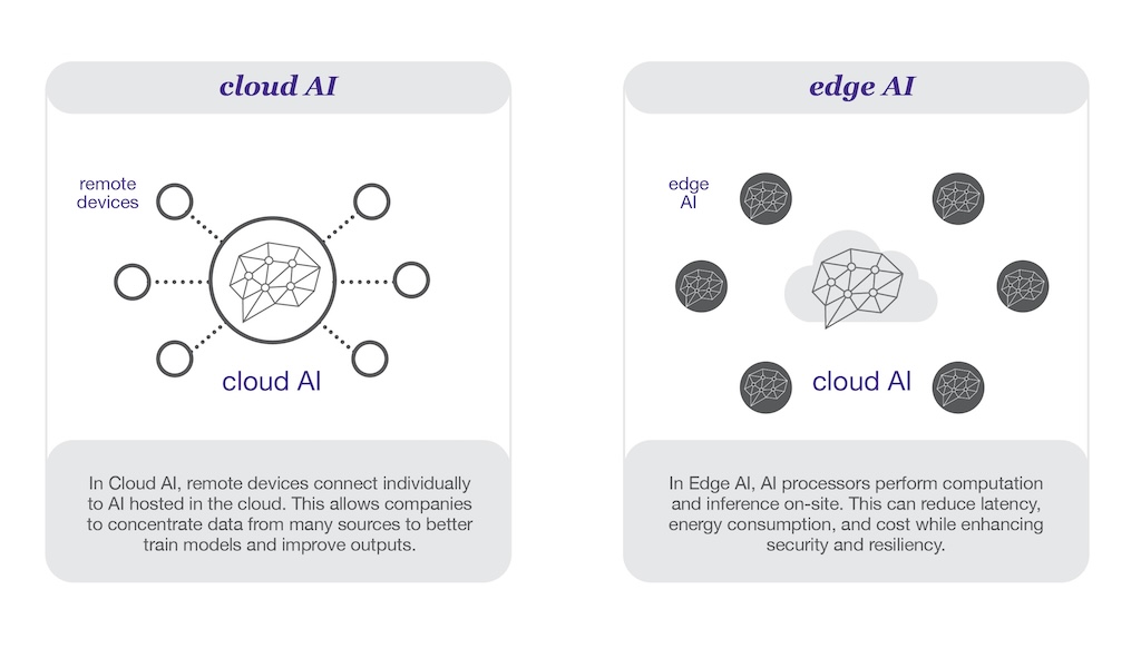 Figure 1: Overview of the differences between cloud AI and edge AI and the benefits both can provide to users.