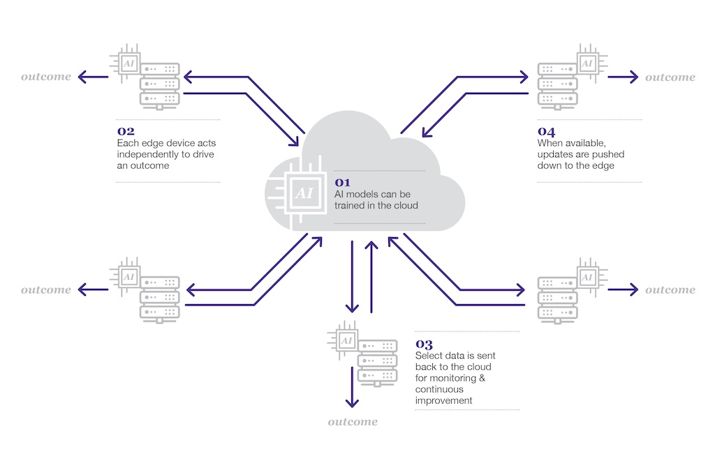 Figure 2: AI models can be trained in the cloud and can send data and updates to the edge devices to help deliver an outcome and back again. 