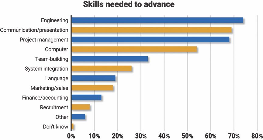 FIGURE 1: Survey asked: What skills do you or others in your areas of responsibility need to get ahead in their profession today? (Select up to five options.) Top skills to get ahead are engineering skills, communication/presentation skills, project management skills tied for first, considering the margin for error for the study. In 2023, the engineering skills answer lead at 72% with communications and project management tied for second at 62% and 61% respectively. Largest gains in 2024 were communications, project management and computer skills, all up by seven percentage points. 