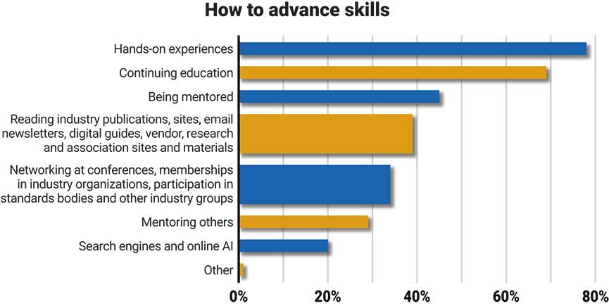 Figure 2: Best ways to advance skills are hands-on experiences and continuing education, followed by being mentored and industry publications. All options scored 20% or more. 