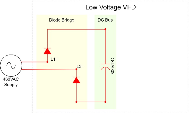 Figure 2: In a low-voltage VFD, an L1-L3 charging DC bus acts like a battery, storing energy until needed by the inverter section.