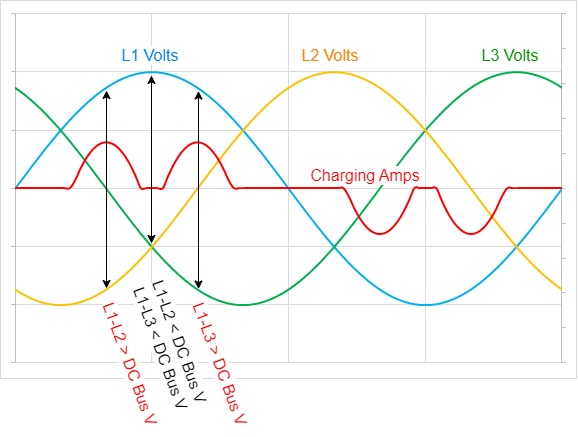 Figure 3: Non-linear charging current: The first current hump occurs when L1 conducts to L2, the second hump occurs when L1 conducts to L3. 
