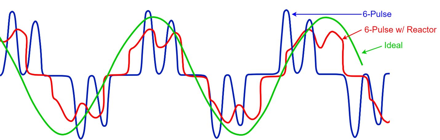Figure 4: Three six-pulse current waveforms are graphed: Usual, with reactor and ideal. 