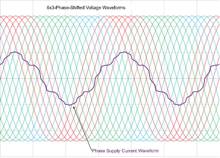 Figure 7: 36-pulse current waveform (18 voltage waveforms): In a 36-pulse topology, two bus charging pulses are generated for each of the 18-phase voltage input waveforms, for a total of 36 pulses per cycle, moving the waveform closer to ideal. 