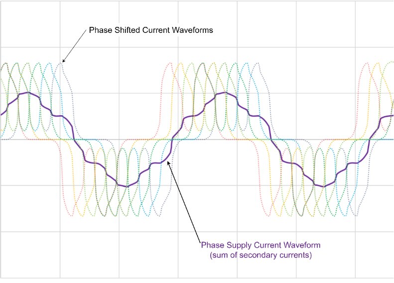 Figure 8: 36-pulse current waveform (18 voltage waveforms): When summed, the 36 “rabbit ear” secondary current waveforms create the nearly sinusoidal supply current waveform. 