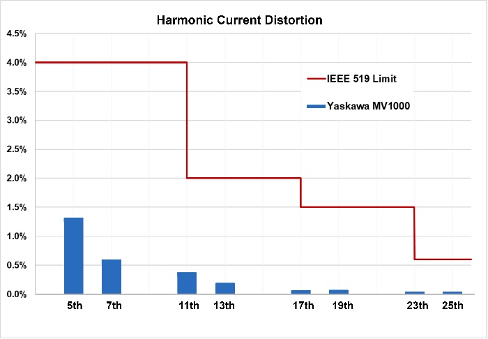 Figure 9: 36-pulse drive harmonic distortion and IEEE 519 limits: Without additional filtering or mediation, the percentage of current distortion from a Yaskawa 36-pulse drive falls well within the limits established by IEEE-519. 