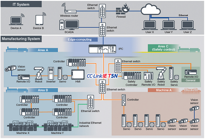 Figure 2: Typical industrial network architecture example. Courtesy: CC-Link Partner Association (CLPA) 