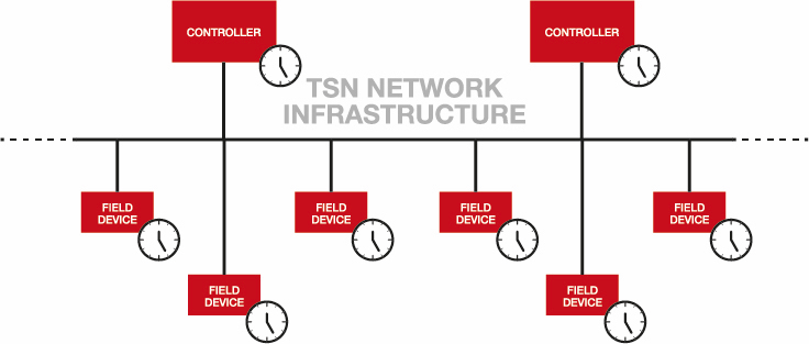 Figure 3: Ethernet TSN devices all have synchronized clocks. Courtesy: CC-Link Partner Association (CLPA)