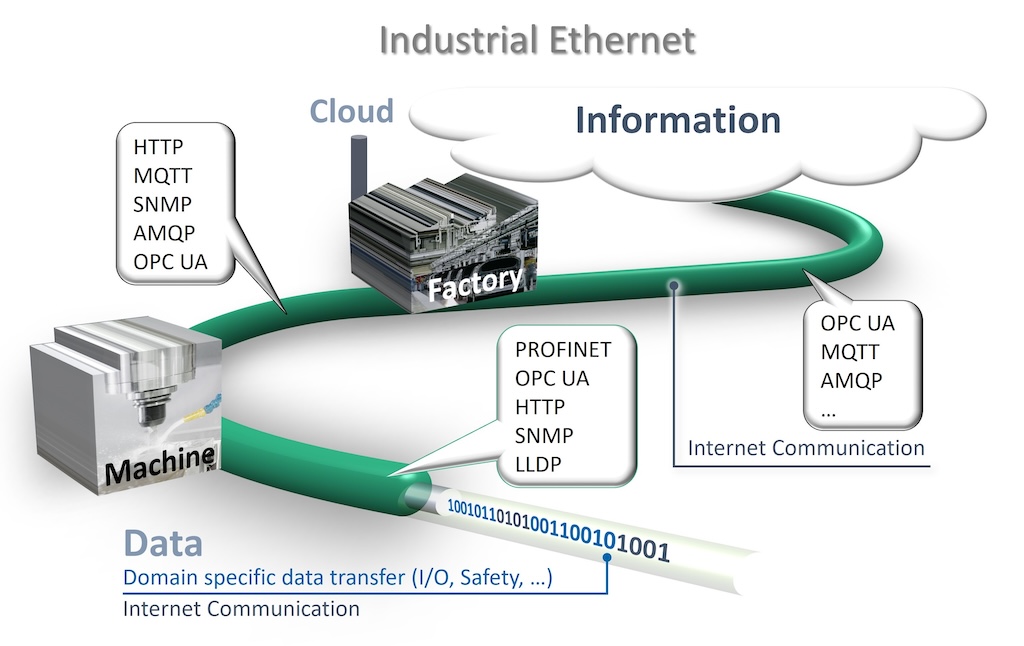 The figure depicts this concept of sharing the wire. 