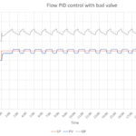 Figure 2: This classic image shows a flow controller with a bad control valve. The PV draws a square wave and the OP draws a peaked wave. This is typical for a valve without a positioner. Positioners tremendously reduce the number of problem valves, but when they go bad, they create their own kind of fun. If you do not install positioners on many or most control valves, you may see a lot of this. Learn more in the webcast, “How to automate: The mechanics of loop tuning.” https://www.controleng.com/webcasts/how-to-automate-the-mechanics-of-loop-tuning Courtesy: Control Engineering webcasts, Ed Bullerdiek, a retired process control engineer