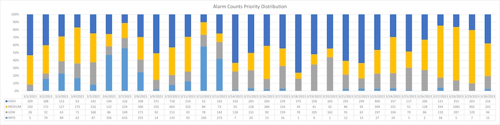 Figure 1: A sample alarm distribution of alarm priorities, the bar chart shows the distribution in percentages and the table shows the distribution by counts. Note in this sample the distribution is often heavy on the higher priority alarms ("HIGH" and "MEDIUM"), versus the low priority alarms ("LOW" AND "INFO"). 