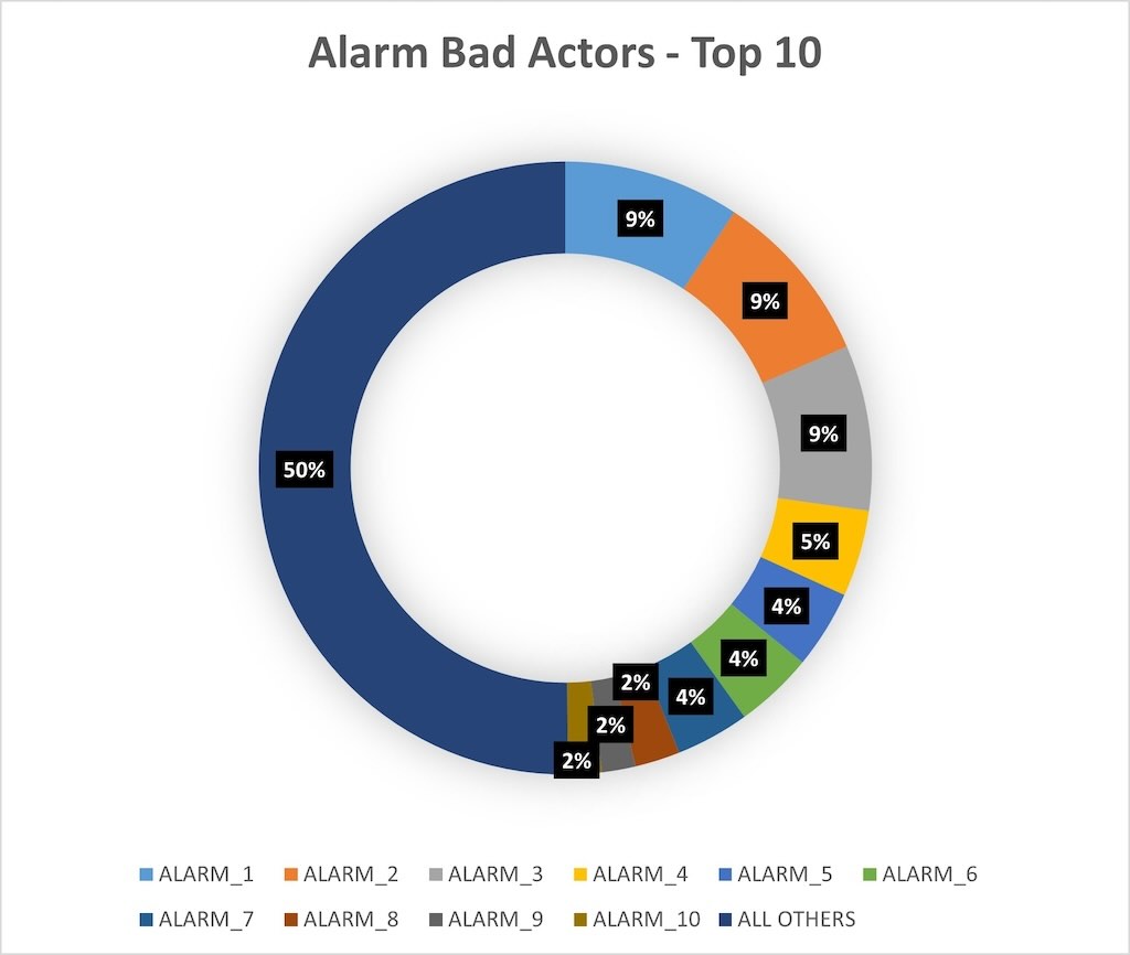 Figure 3: A sample of the top 10 most frequent alarms in a system via percentage (also known as “Bad Actors”). Note in this sample the top 10 most frequent alarms account for 50% of the alarms of the system. 