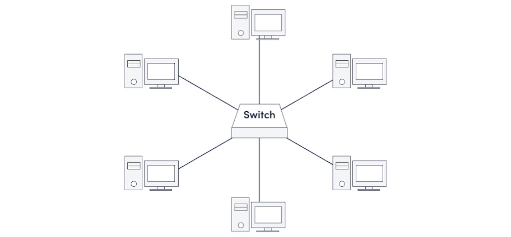 Figure 1: Star network with switch at center. Courtesy: Antaira Technologies