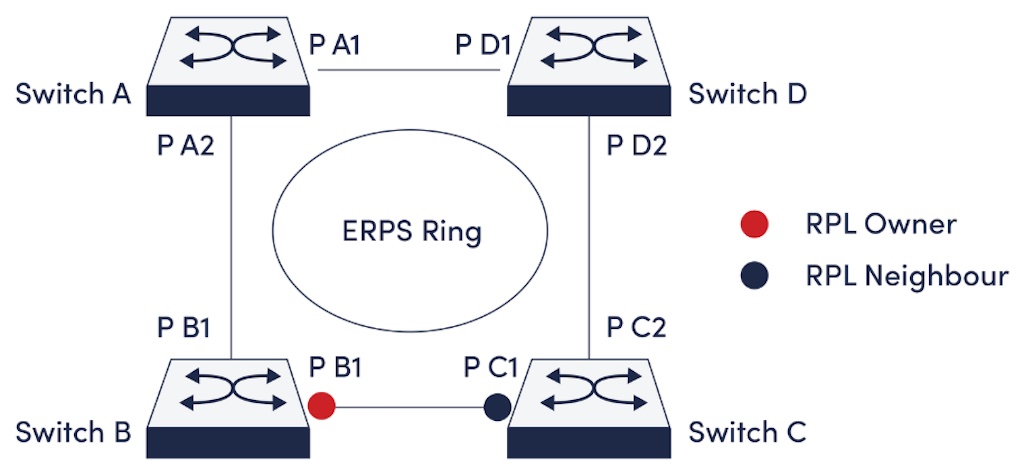 Figure 3: ERPS ring example. Courtesy: Antaira Technologies