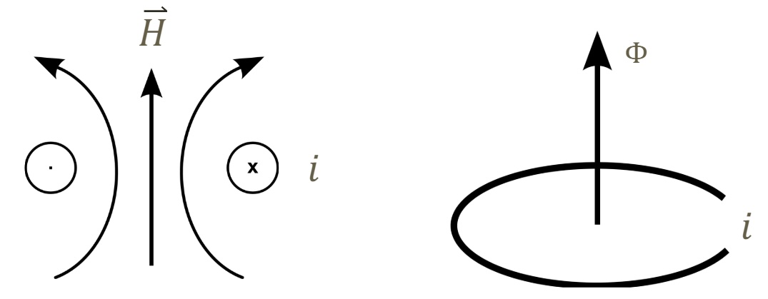 Figure 1: Electric motor physics: When electric current travels around a circular coil, a perpendicular magnetic field is induced. When a magnetic flux passes through a conductive coil, a current is induced in the coil. Current induces magnetism. Magnetism induces current. Courtesy: Yaskawa America Inc.