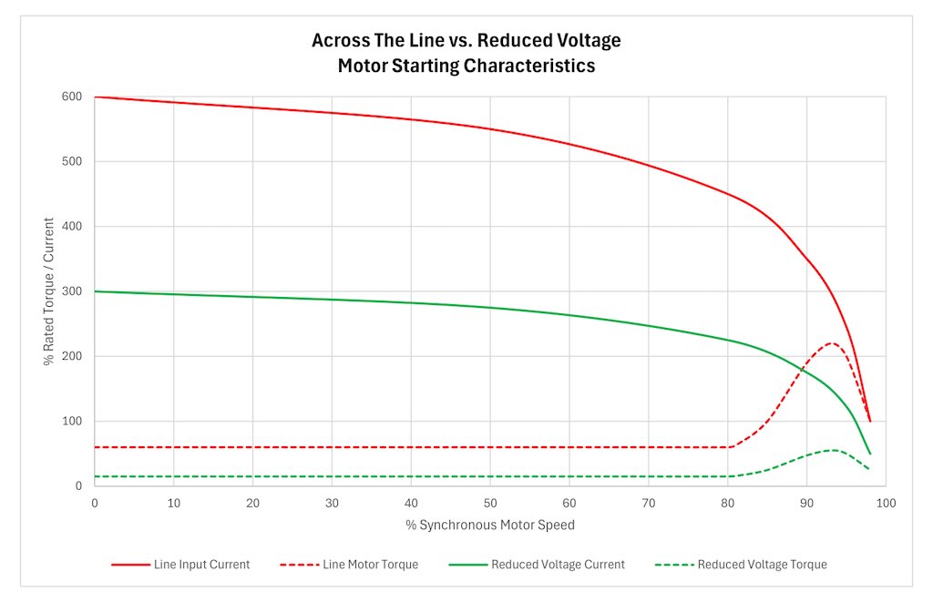 Figure 2: Ohm’s law says current is proportional to voltage. Using a reduced voltage starter (RVS) device to reduce starting voltage by 50% will reduce current approximately 50%. While this represents a significant reduction compared to 600% across the line starting current, 300% starting current will still have a negative impact on motor heating and starting duty and still places a significant starting load on the power distribution system. When using a reduced-voltage starting, evaluate the required load torque. If the reduced pullup torque cannot accelerate the load, the motor will stall. 